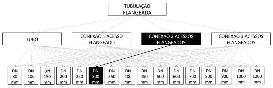 Árvore de fatores da composição SINAPI 103110 — diagrama oficial de variantes do serviço