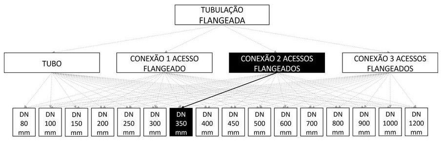 Árvore de fatores da composição SINAPI 103111 — diagrama oficial de variantes do serviço