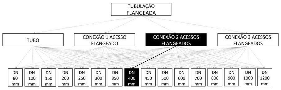 Árvore de fatores da composição SINAPI 103112 — diagrama oficial de variantes do serviço