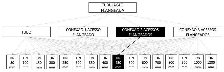 Árvore de fatores da composição SINAPI 103113 — diagrama oficial de variantes do serviço