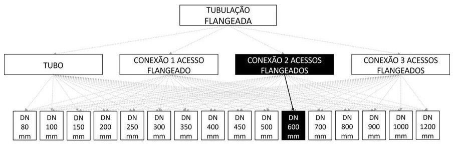 Árvore de fatores da composição SINAPI 103115 — diagrama oficial de variantes do serviço