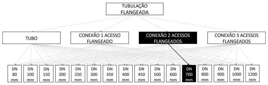 Árvore de fatores da composição SINAPI 103116 — diagrama oficial de variantes do serviço