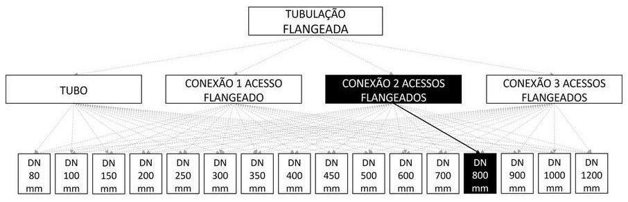 Árvore de fatores da composição SINAPI 103117 — diagrama oficial de variantes do serviço