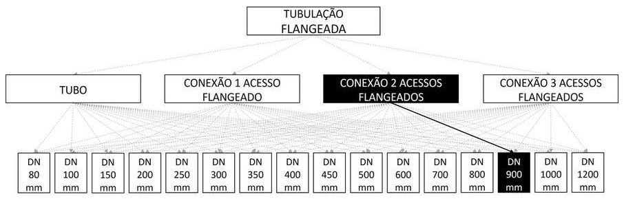 Árvore de fatores da composição SINAPI 103118 — diagrama oficial de variantes do serviço
