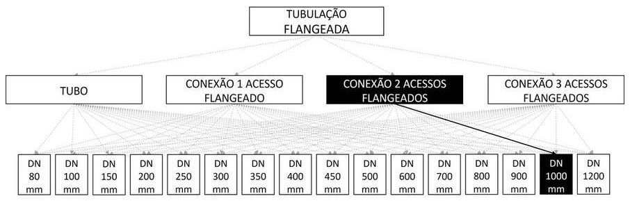 Árvore de fatores da composição SINAPI 103119 — diagrama oficial de variantes do serviço