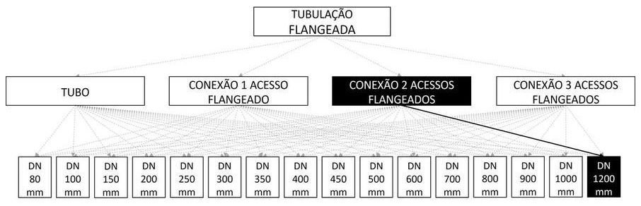 Árvore de fatores da composição SINAPI 103120 — diagrama oficial de variantes do serviço