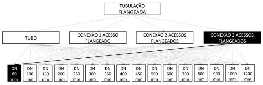 Árvore de fatores da composição SINAPI 103121 — diagrama oficial de variantes do serviço
