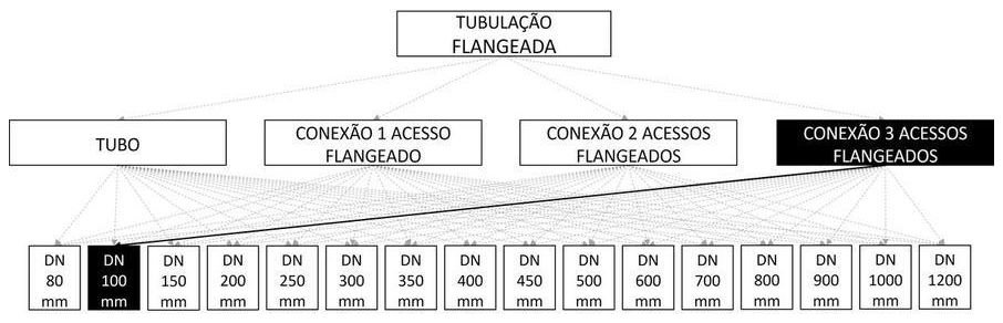 Árvore de fatores da composição SINAPI 103122 — diagrama oficial de variantes do serviço