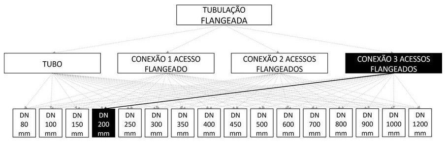 Árvore de fatores da composição SINAPI 103124 — diagrama oficial de variantes do serviço