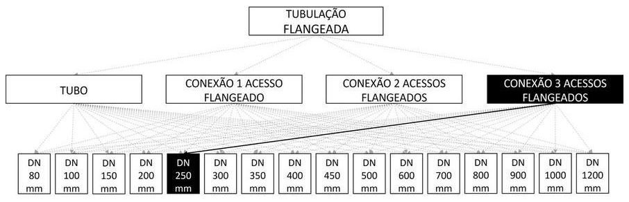 Árvore de fatores da composição SINAPI 103125 — diagrama oficial de variantes do serviço