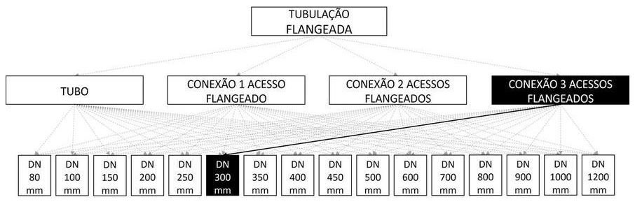 Árvore de fatores da composição SINAPI 103126 — diagrama oficial de variantes do serviço