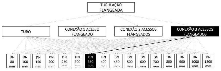 Árvore de fatores da composição SINAPI 103127 — diagrama oficial de variantes do serviço