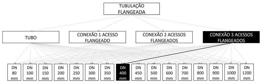 Árvore de fatores da composição SINAPI 103128 — diagrama oficial de variantes do serviço