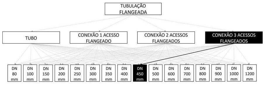 Árvore de fatores da composição SINAPI 103129 — diagrama oficial de variantes do serviço