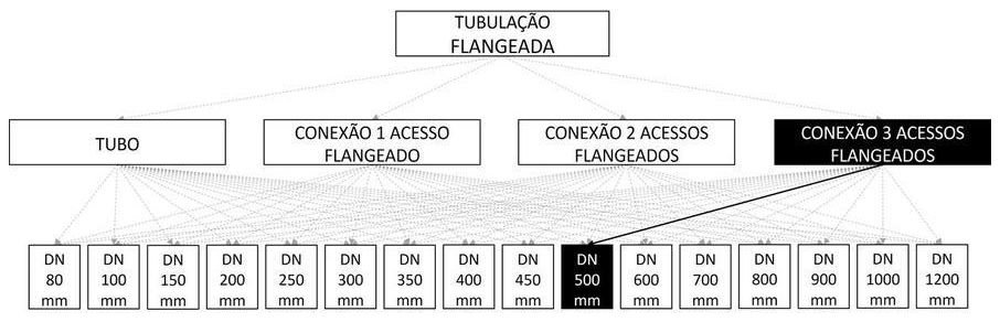 Árvore de fatores da composição SINAPI 103130 — diagrama oficial de variantes do serviço