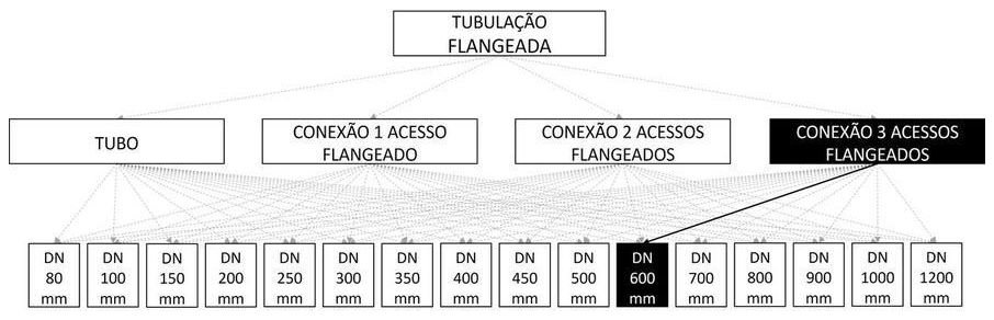 Árvore de fatores da composição SINAPI 103131 — diagrama oficial de variantes do serviço