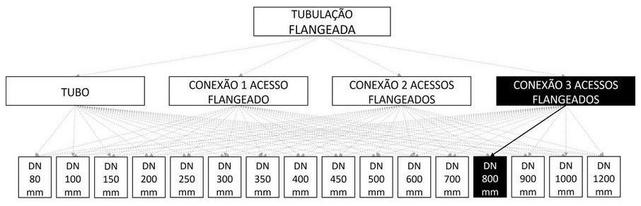 Árvore de fatores da composição SINAPI 103133 — diagrama oficial de variantes do serviço