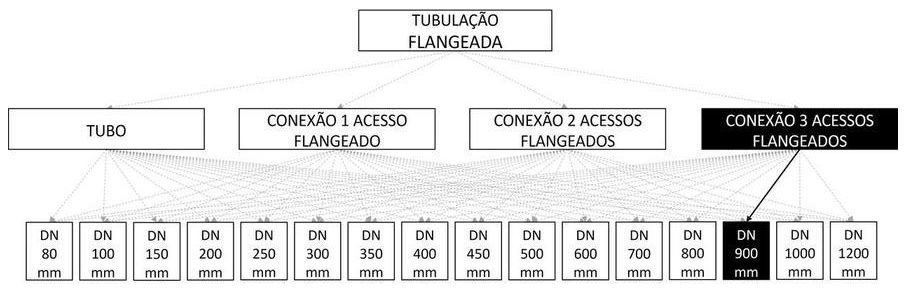 Árvore de fatores da composição SINAPI 103134 — diagrama oficial de variantes do serviço