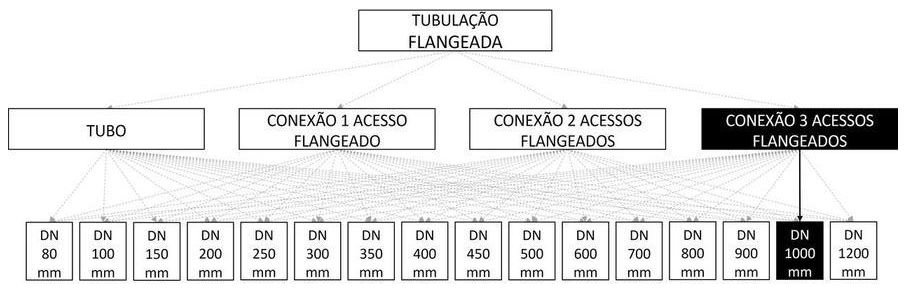 Árvore de fatores da composição SINAPI 103135 — diagrama oficial de variantes do serviço