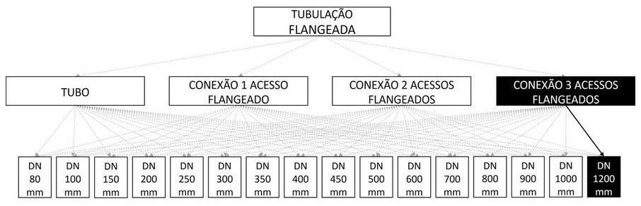 Árvore de fatores da composição SINAPI 103136 — diagrama oficial de variantes do serviço