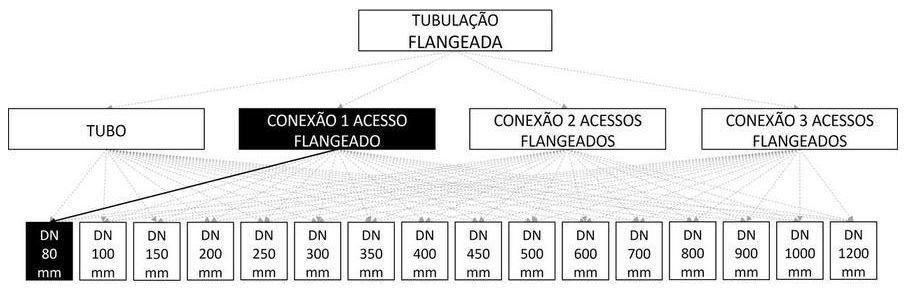 Árvore de fatores da composição SINAPI 103137 — diagrama oficial de variantes do serviço