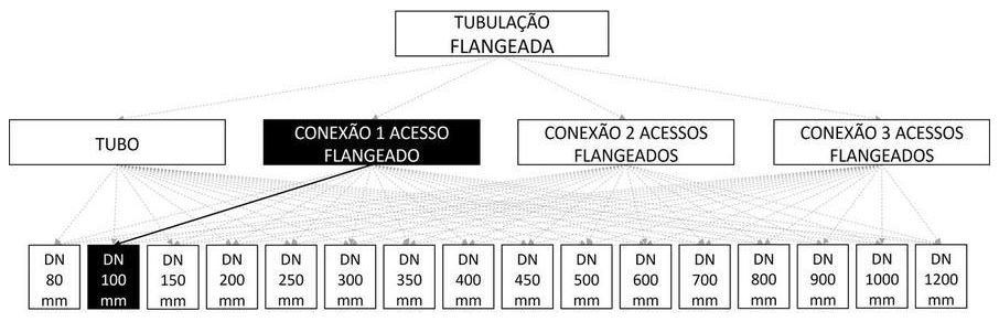 Árvore de fatores da composição SINAPI 103138 — diagrama oficial de variantes do serviço
