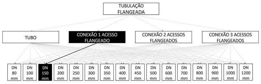 Árvore de fatores da composição SINAPI 103139 — diagrama oficial de variantes do serviço