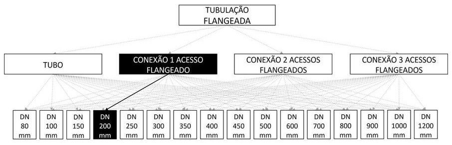 Árvore de fatores da composição SINAPI 103140 — diagrama oficial de variantes do serviço