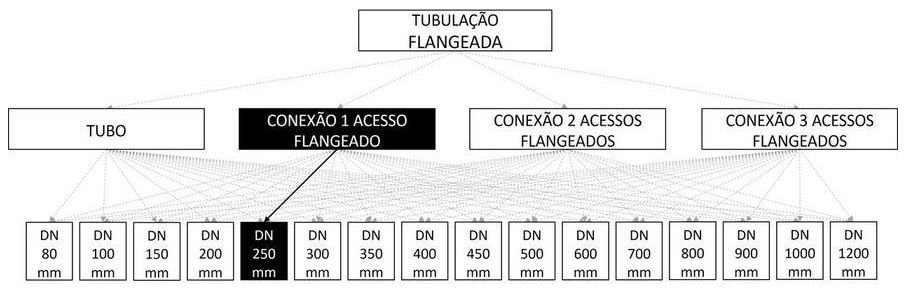 Árvore de fatores da composição SINAPI 103141 — diagrama oficial de variantes do serviço