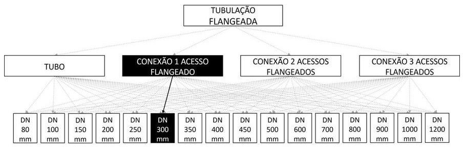 Árvore de fatores da composição SINAPI 103142 — diagrama oficial de variantes do serviço