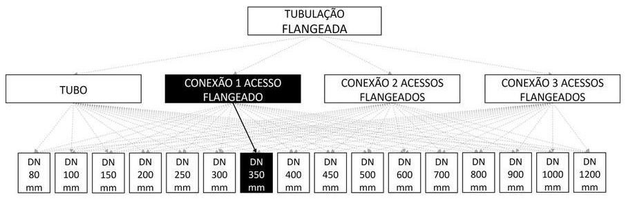 Árvore de fatores da composição SINAPI 103143 — diagrama oficial de variantes do serviço