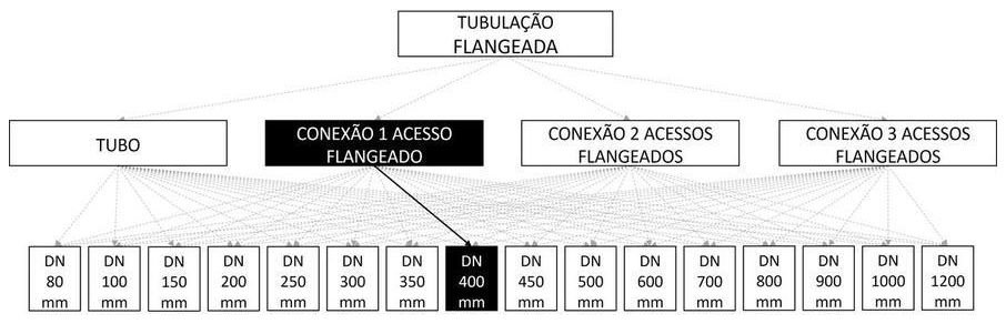 Árvore de fatores da composição SINAPI 103144 — diagrama oficial de variantes do serviço