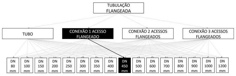 Árvore de fatores da composição SINAPI 103145 — diagrama oficial de variantes do serviço