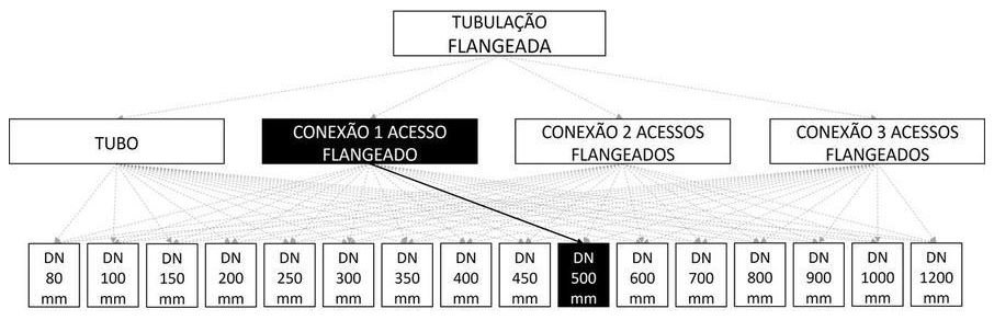 Árvore de fatores da composição SINAPI 103146 — diagrama oficial de variantes do serviço