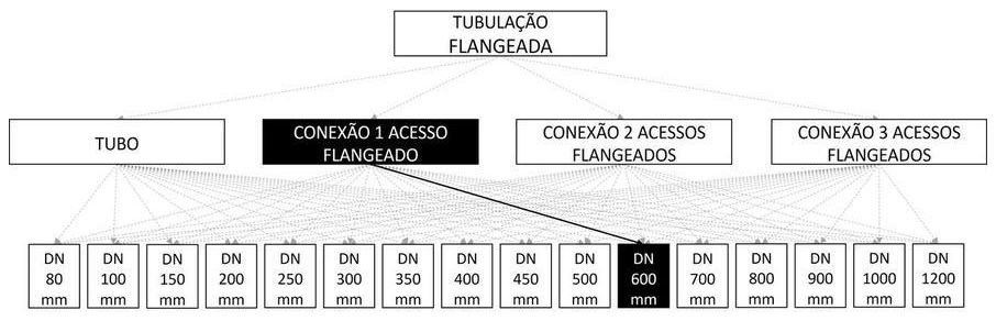 Árvore de fatores da composição SINAPI 103147 — diagrama oficial de variantes do serviço