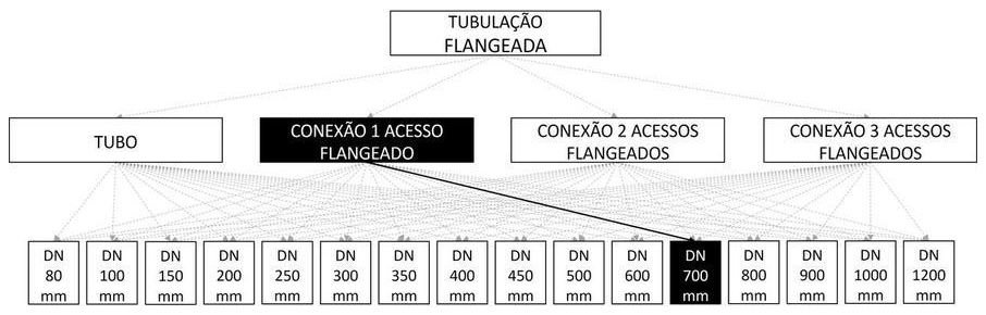 Árvore de fatores da composição SINAPI 103148 — diagrama oficial de variantes do serviço
