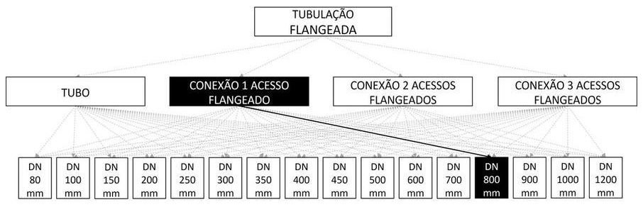 Árvore de fatores da composição SINAPI 103149 — diagrama oficial de variantes do serviço