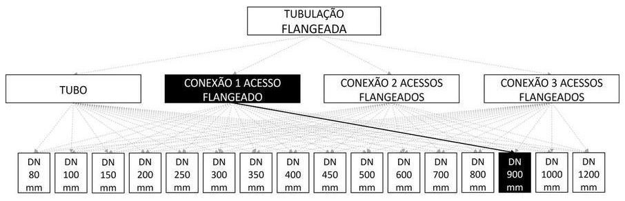 Árvore de fatores da composição SINAPI 103150 — diagrama oficial de variantes do serviço