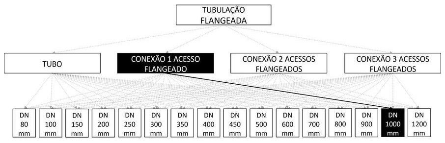 Árvore de fatores da composição SINAPI 103151 — diagrama oficial de variantes do serviço