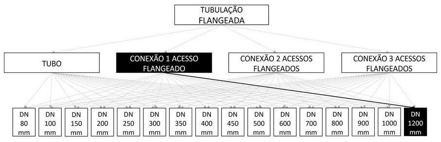 Árvore de fatores da composição SINAPI 103152 — diagrama oficial de variantes do serviço