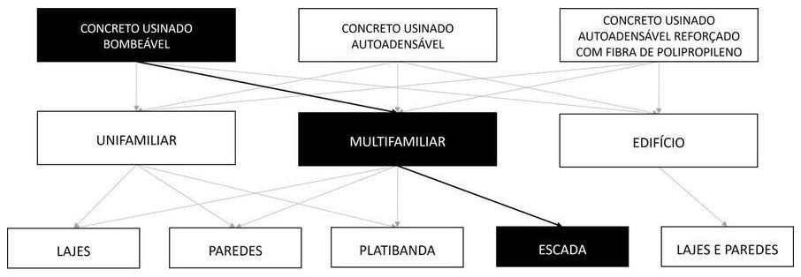 Árvore de fatores da composição SINAPI 103183 — diagrama oficial de variantes do serviço