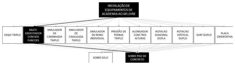 Árvore de fatores da composição SINAPI 103186 — diagrama oficial de variantes do serviço