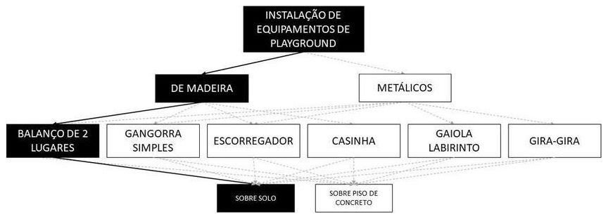 Árvore de fatores da composição SINAPI 103196 — diagrama oficial de variantes do serviço