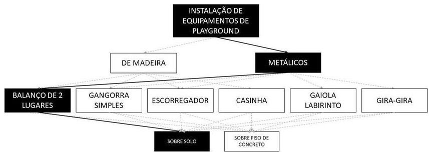 Árvore de fatores da composição SINAPI 103197 — diagrama oficial de variantes do serviço