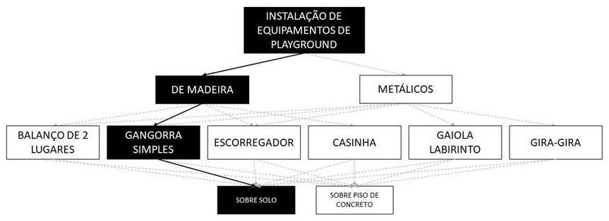 Árvore de fatores da composição SINAPI 103198 — diagrama oficial de variantes do serviço