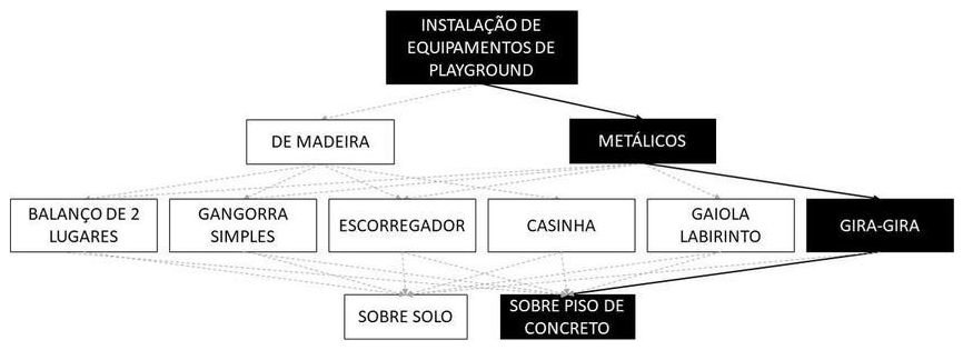 Árvore de fatores da composição SINAPI 103219 — diagrama oficial de variantes do serviço
