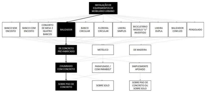 Árvore de fatores da composição SINAPI 103296 — diagrama oficial de variantes do serviço