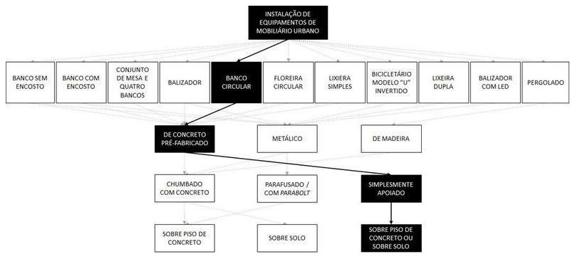 Árvore de fatores da composição SINAPI 103301 — diagrama oficial de variantes do serviço