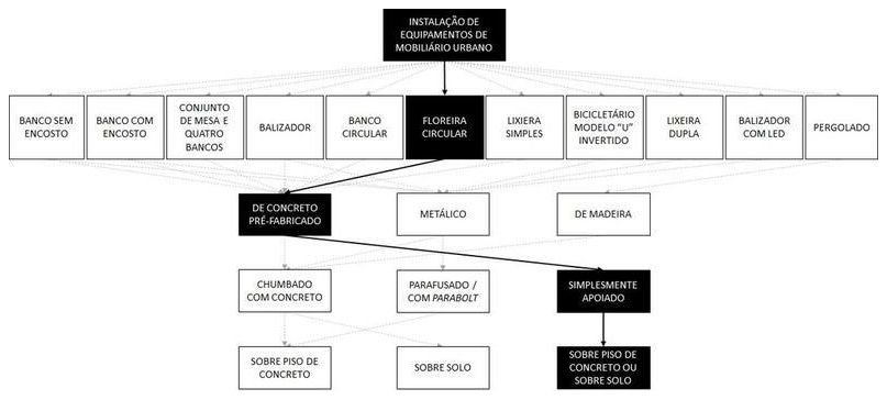 Árvore de fatores da composição SINAPI 103302 — diagrama oficial de variantes do serviço
