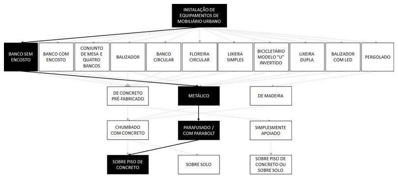Árvore de fatores da composição SINAPI 103305 — diagrama oficial de variantes do serviço